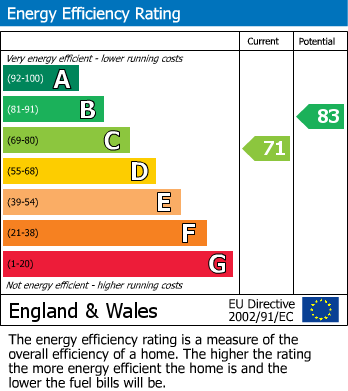 Energy Performance Certificate for Porthycarne Street, Usk, NP15