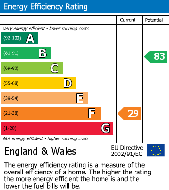 Energy Performance Certificate for Albert Road, Abergavenny, NP7