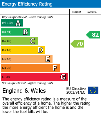 Energy Performance Certificate for Frogmore Street, Abergavenny, NP7