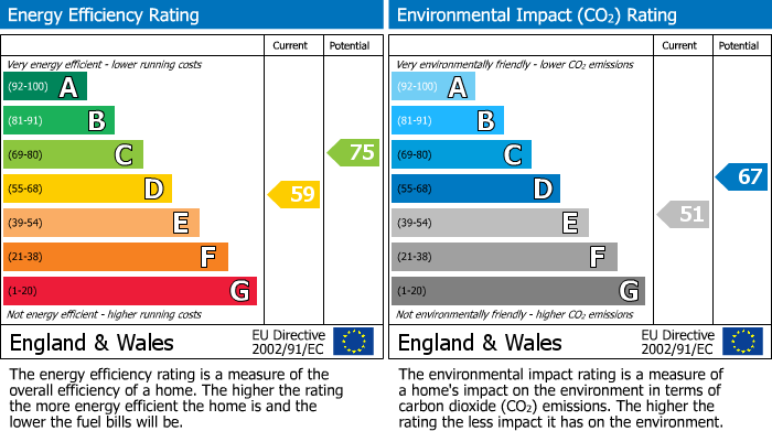 Energy Performance Certificate for Bwlch, Brecon, LD3