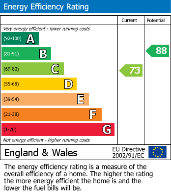 Energy Performance Certificate for Glyndwr Gardens, Ysbytty Fields, NP7