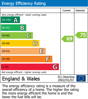 Energy Performance Certificate for Waterside, Abergavenny, NP7