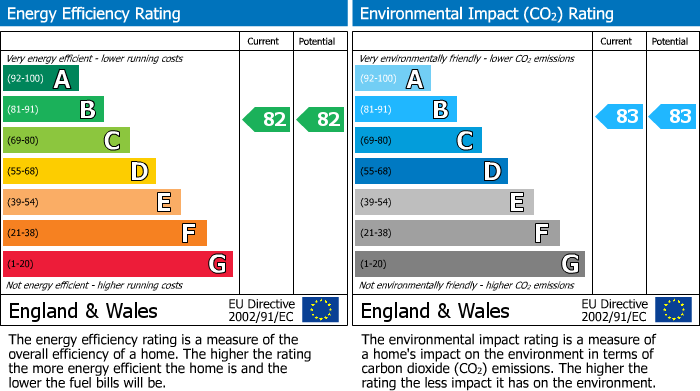 Energy Performance Certificate for Croesonen Parc, Abergavenny, NP7