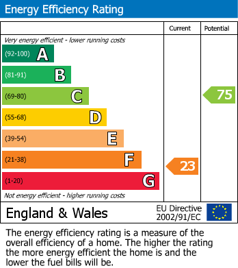 Energy Performance Certificate for Llanwenarth, Abergavenny, NP7