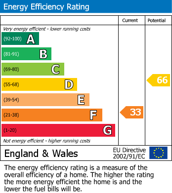 Energy Performance Certificate for Tretower, Crickhowell, NP8