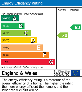Energy Performance Certificate for Darren View, Crickhowell, NP8
