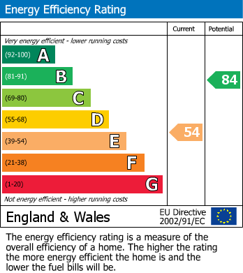 Energy Performance Certificate for Stanhope Street, Abergavenny, NP7