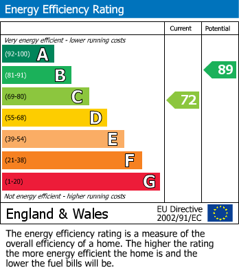 Energy Performance Certificate for Victoria Street, Abergavenny, NP7