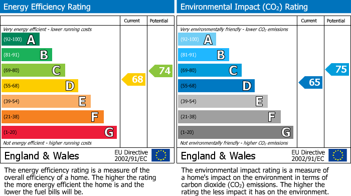 Energy Performance Certificate for Bridge Street, Usk, NP15