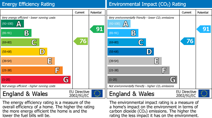 Energy Performance Certificate for St. Georges Crescent, Abergavenny, NP7