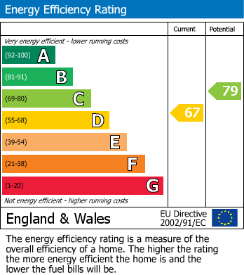 Energy Performance Certificate for Llanvair Kilgeddin, Abergavenny, NP7