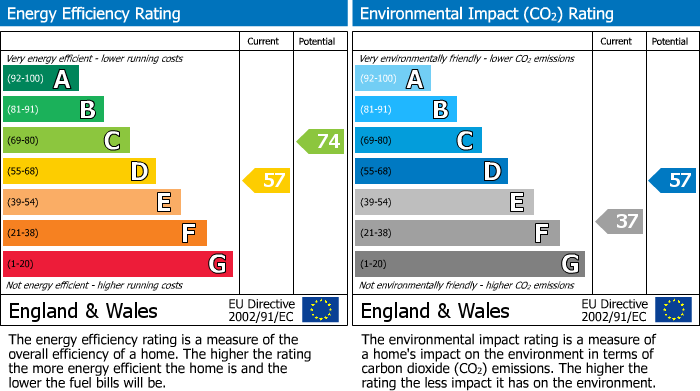 Energy Performance Certificate for Nevill Street, Abergavenny, NP7