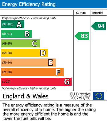 Energy Performance Certificate for Hanratte Close, Llantilio Pertholey, NP7