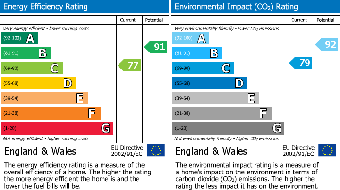Energy Performance Certificate for Nevill Street, Abergavenny, NP7