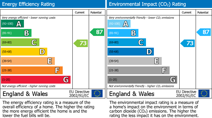 Energy Performance Certificate for Waterside, Abergavenny, NP7