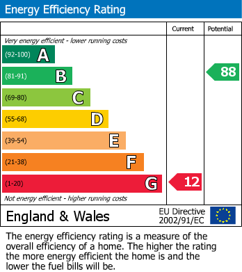 Energy Performance Certificate for Tyla Road, Govilon, NP7