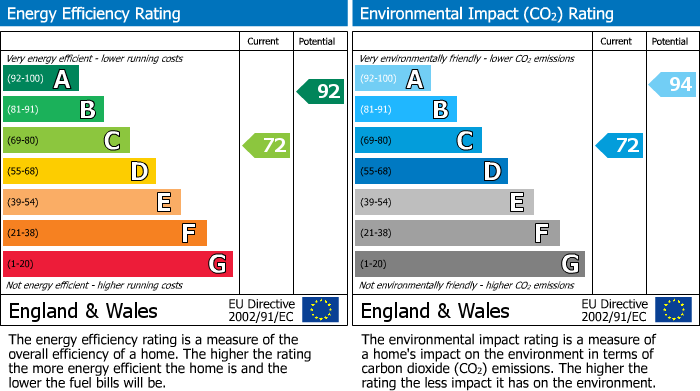 Energy Performance Certificate for Waterside, Abergavenny, NP7