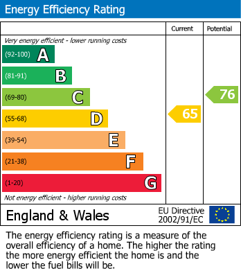 Energy Performance Certificate for Glamorgan Street, Brynmawr, NP23