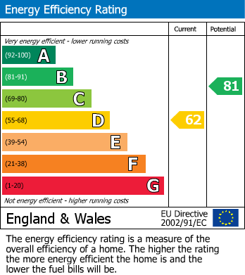 Energy Performance Certificate for Gladys Place, Llanfoist, NP7