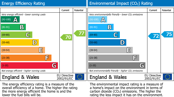 Energy Performance Certificate for Croesonen Parc, Abergavenny, NP7