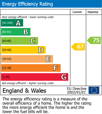 Energy Performance Certificate for Penyval Road, Abergavenny, NP7