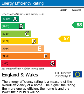 Energy Performance Certificate for Stanhope Street, Abergavenny, NP7