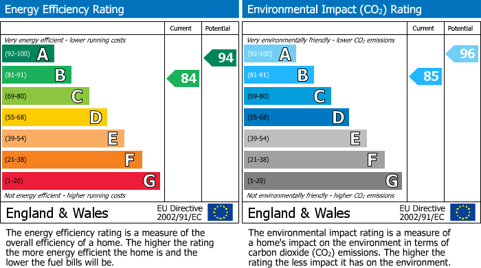 Energy Performance Certificate for Llanfoist, Abergavenny, NP7