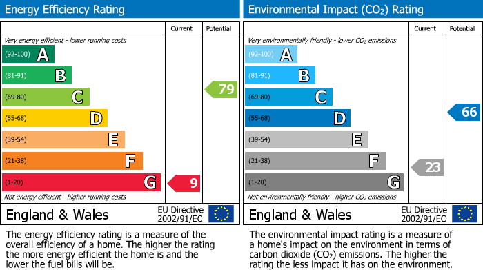 Energy Performance Certificate for Brecon Road, Abergavenny, NP7