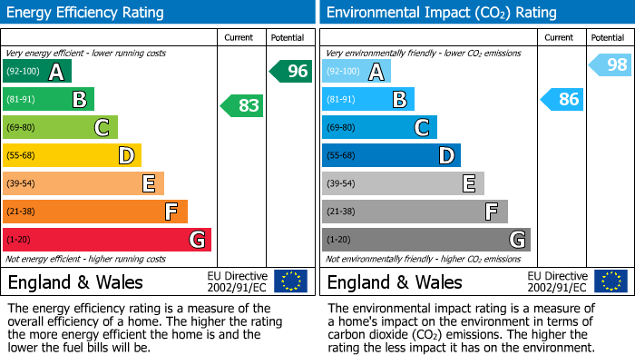 Energy Performance Certificate for Maindiff Drive, Llantilio Pertholey, NP7